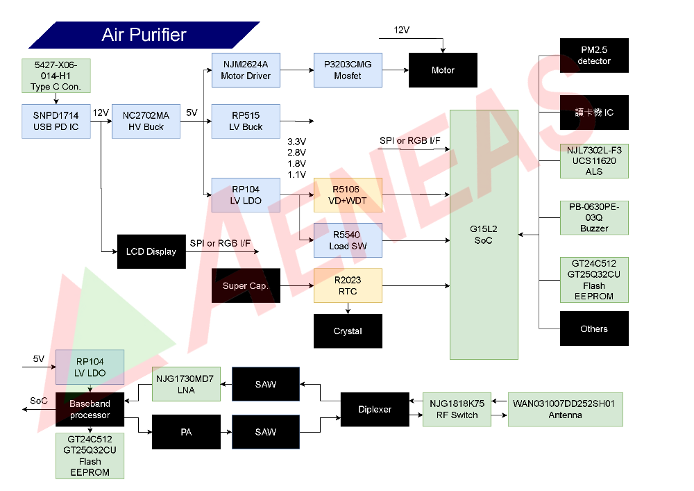 Application Block for Air Purifier